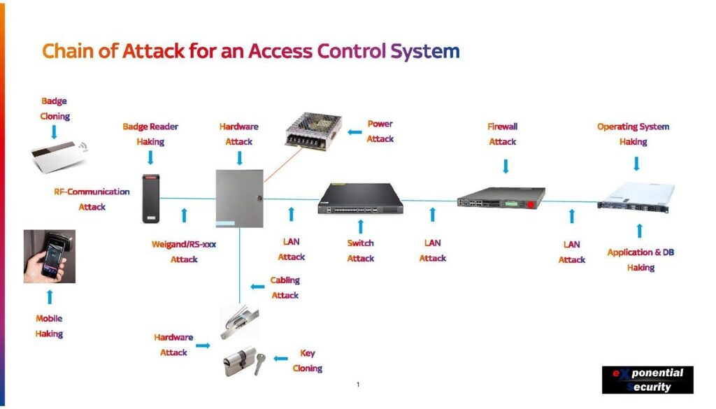 Chain of Attack for an Access Control System