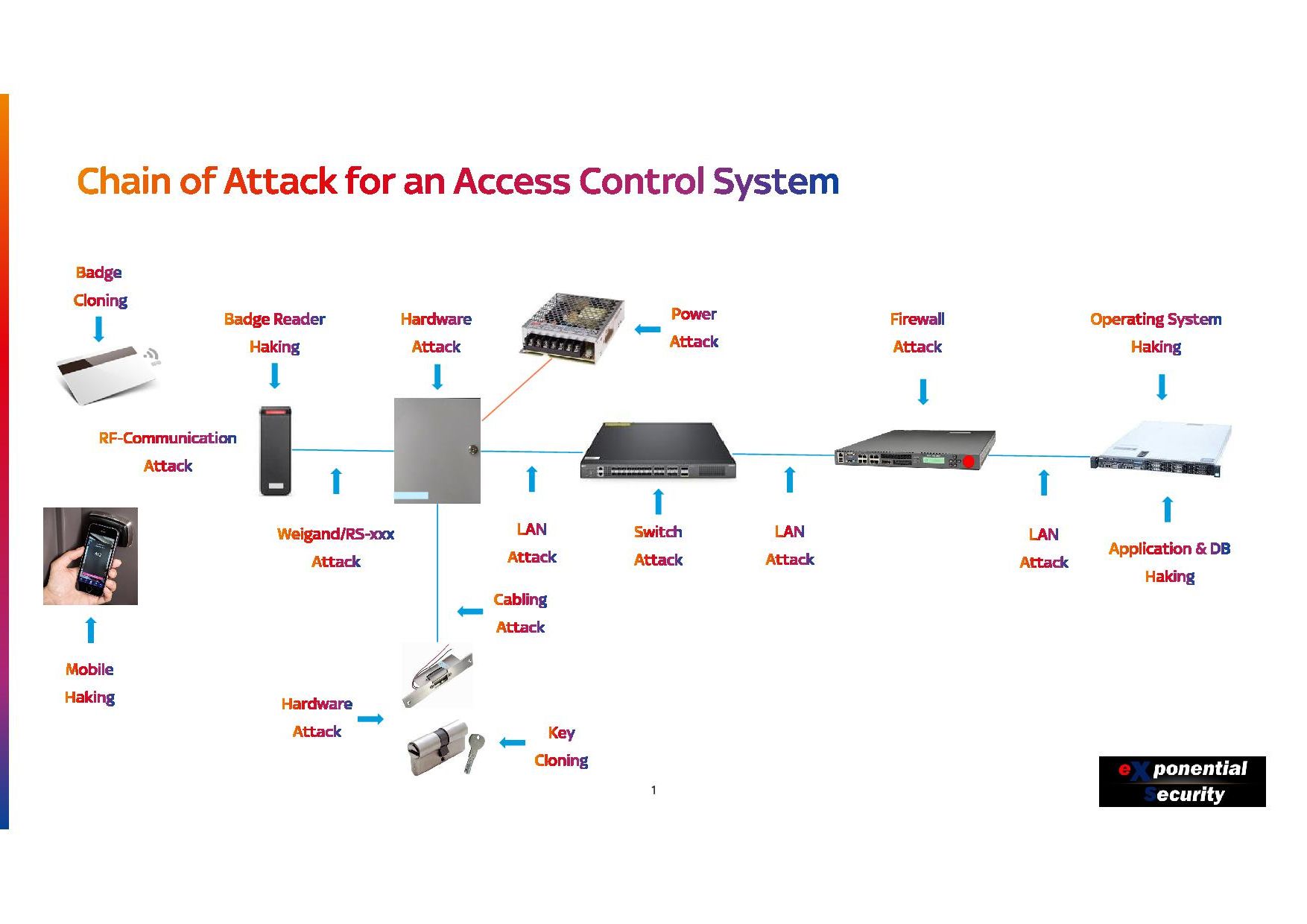 Chain of Attack for an Access Control System