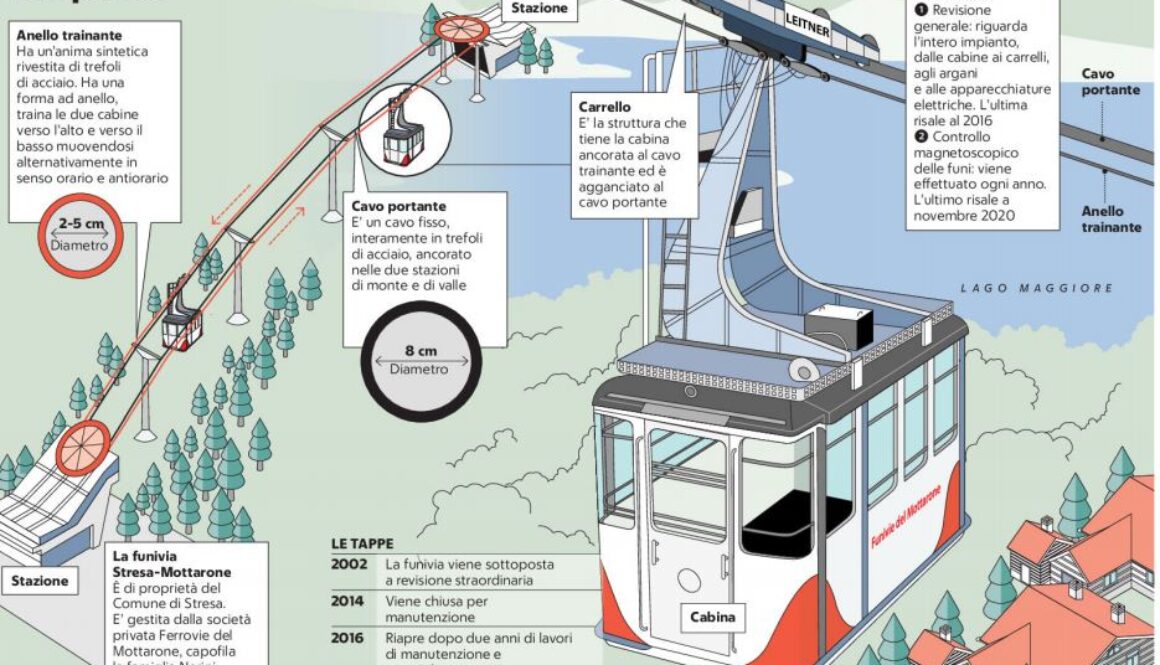 incidente-funivia-stresa-mottarone-perche-cavi-portante-cavo-traente