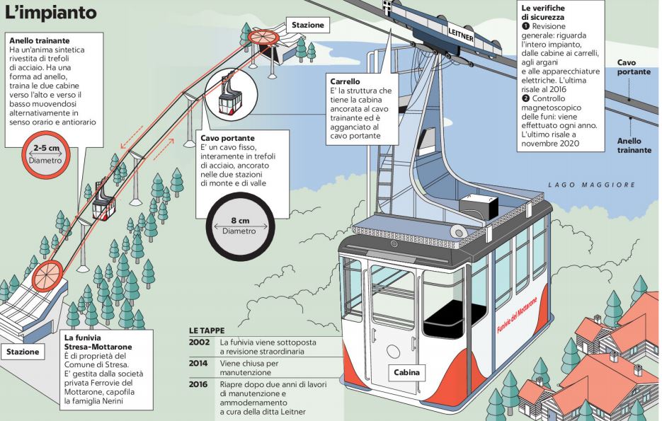 incidente-funivia-stresa-mottarone-perche-cavi-portante-cavo-traente