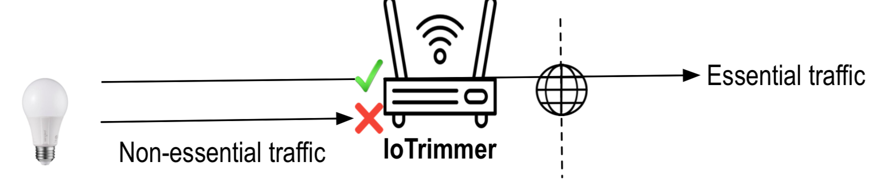 iotrim