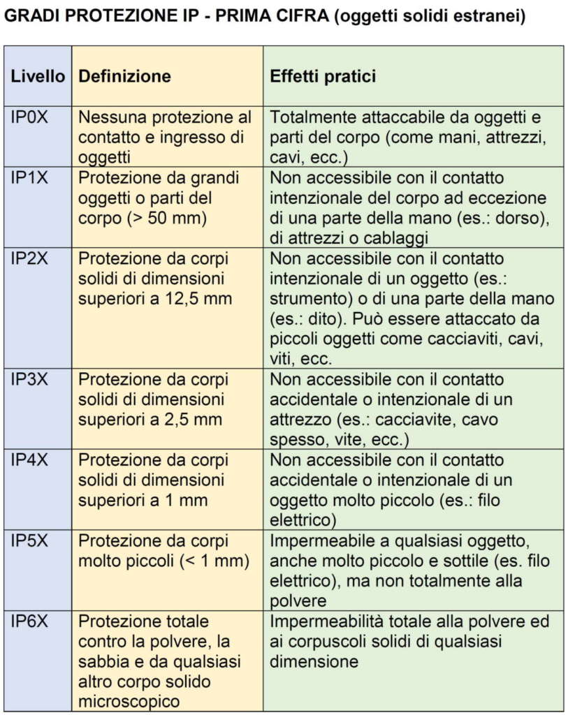 gradi_IP_prima_cifra