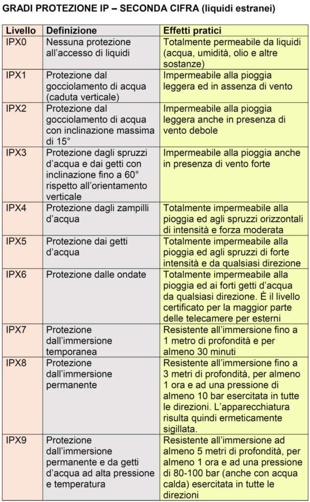 gradi_IP_seconda_cifra