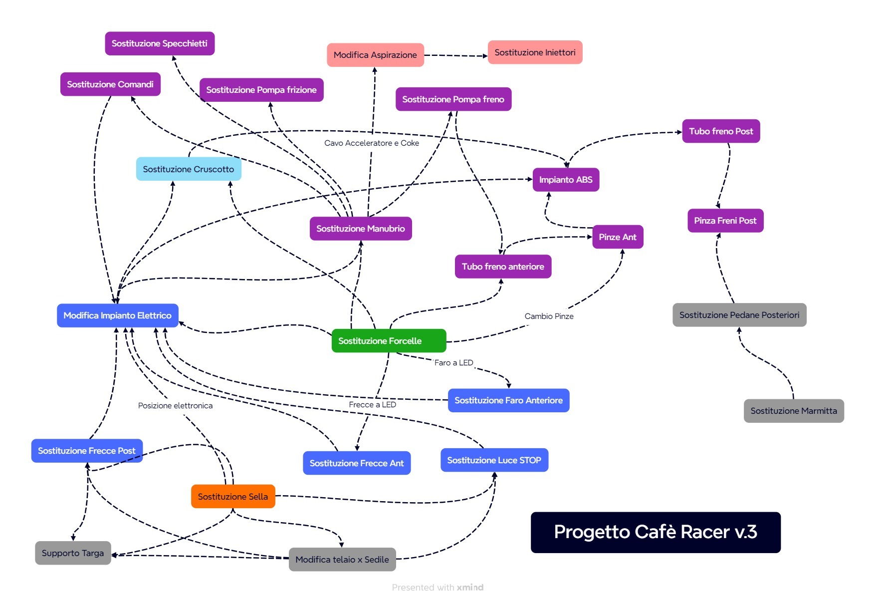 Progetto Cafè Racer v.3